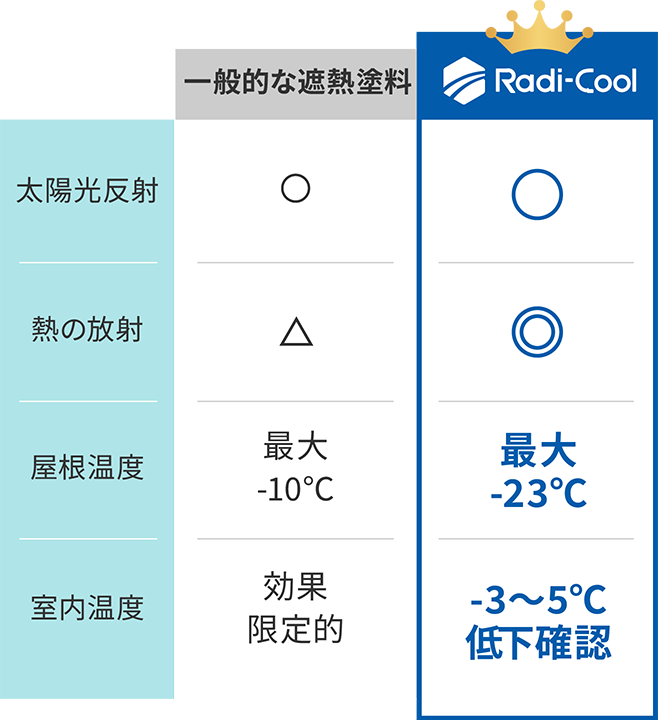 一般的な遮熱塗料とラディクールの比較